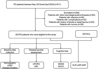 The neutrophil-to-lymphocyte ratio, lymphocyte-to-monocyte ratio, and neutrophil-to-high-density-lipoprotein ratio are correlated with the severity of Parkinson’s disease